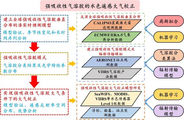 Fig1 The Technological Roadmap