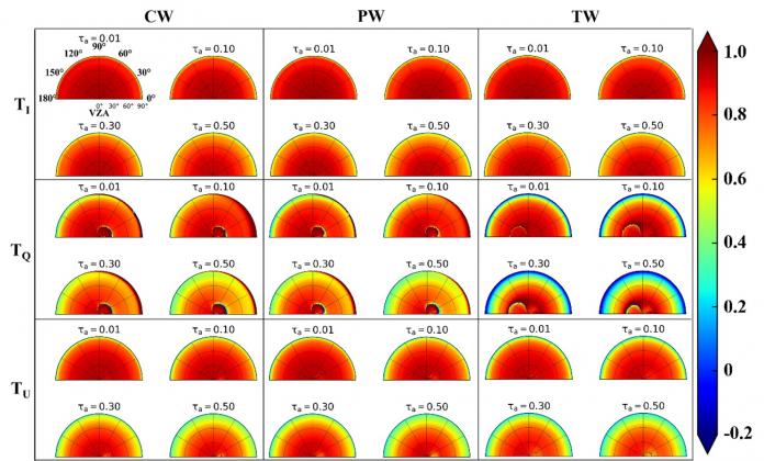 Fig.2 Distribution of Atmospheric Diffuse Transmittance of Polarization Component (TI, TQ, TU) of Water-leaving Radiation in Three Types of Water Bodies (Clean water: CW, Productivity water: PW, Turbid water: TW) with Aerosol Optical Thickness and Observation Direction.